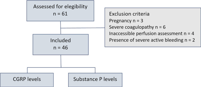 The prognostic value of peripheral ischemic microvascular reserve in sepsis is not related to calcitonin gene-related peptide or substance P.