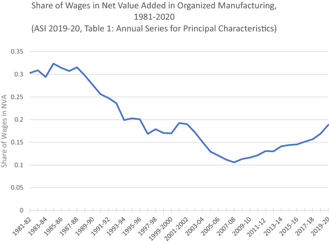 Industrial policy in India since independence.