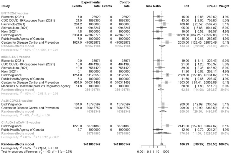 The risk of anaphylaxis behind authorized COVID-19 vaccines: a meta-analysis.