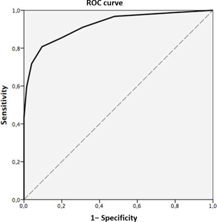 Standardization and diagnostic utility of the Frontal Assessment Battery for healthy people and patients with dementia in the Chilean population.