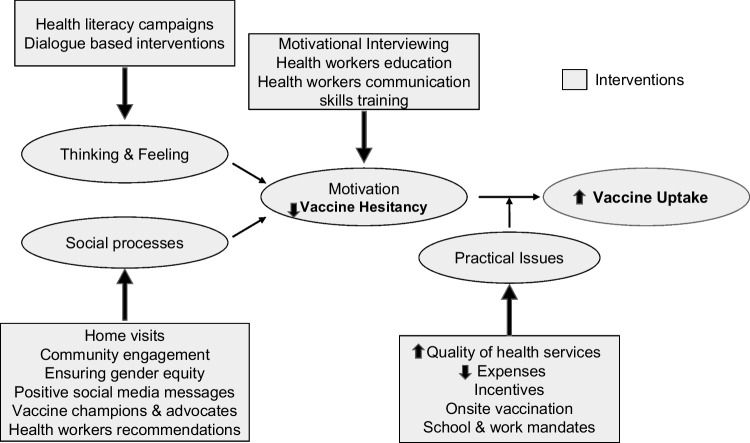 Vaccine Hesitancy: Obstacles and Challenges.