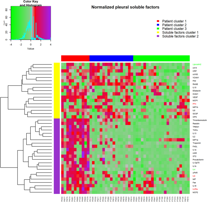 Profile of soluble factors in pleural effusions predict prognosis in mesothelioma.