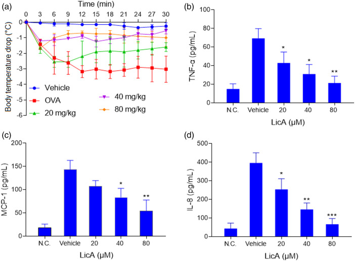 Licochalcone A inhibits IgE-mediated allergic reaction through PLC/ERK/STAT3 pathway.
