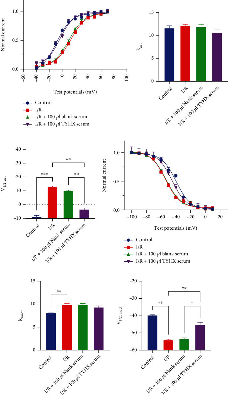 The Effect of the Tongyang Huoxue Recipe (TYHX) on the <i>I</i> <sub>to</sub>/<i>I</i> <sub>Kur</sub> in Ischemia/Reperfusion Sinoatrial Node Cells.