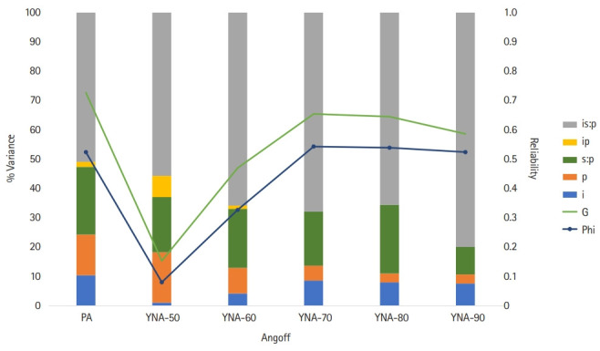 Possibility of using the yes/no Angoff method as a substitute for the percent Angoff method for estimating the cutoff score of the Korean Medical Licensing Examination: a simulation study