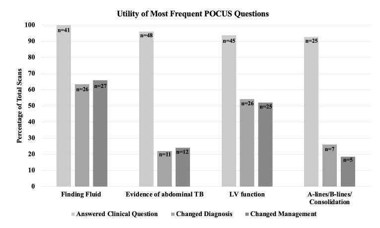 Impact of Point-of-Care Ultrasound in Medical Decision Making: Informing the Development of an Internal Medicine Global Health POCUS Curriculum.