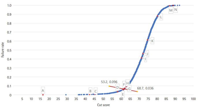 Possibility of using the yes/no Angoff method as a substitute for the percent Angoff method for estimating the cutoff score of the Korean Medical Licensing Examination: a simulation study