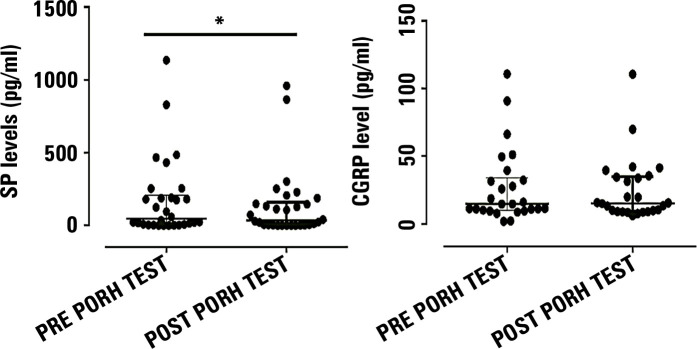 The prognostic value of peripheral ischemic microvascular reserve in sepsis is not related to calcitonin gene-related peptide or substance P.