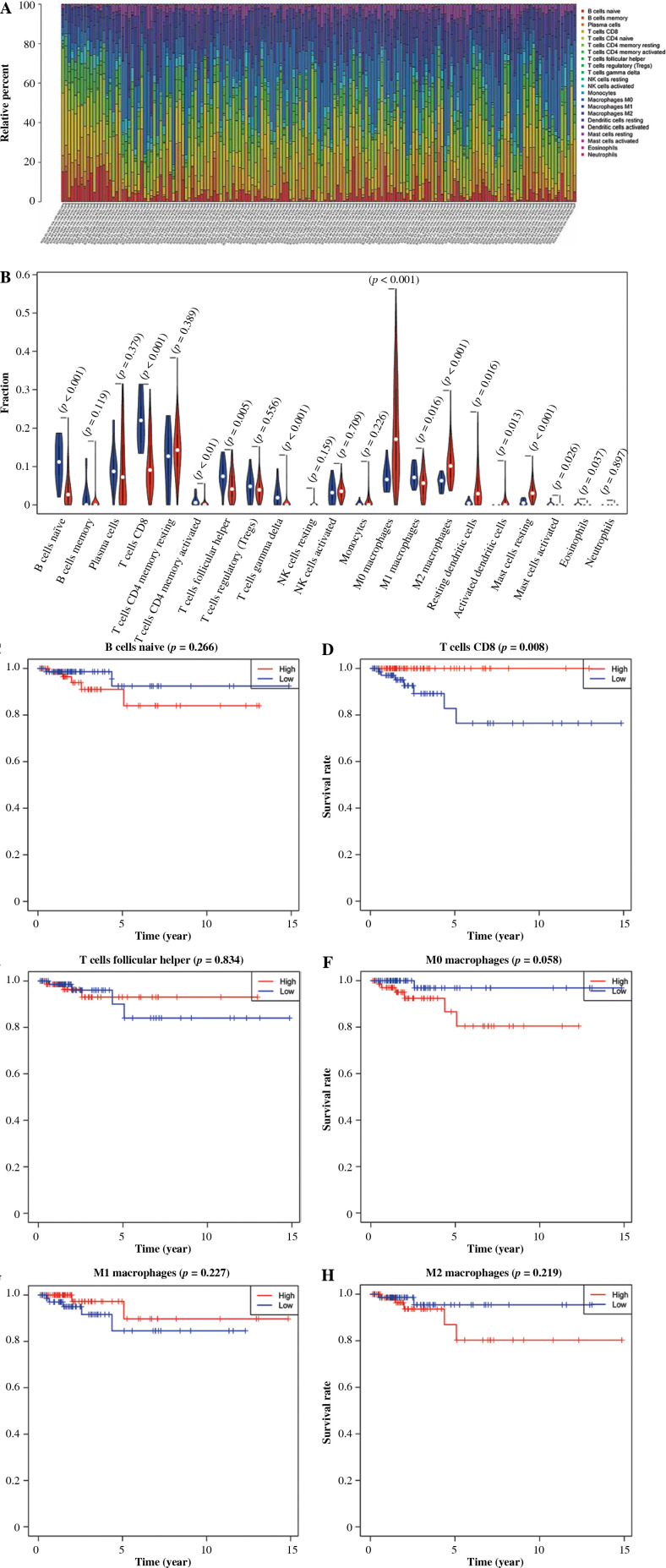 Constructing a thyroid cancer prognostic risk model based on CD8<sup>+</sup> T cell associated genes.