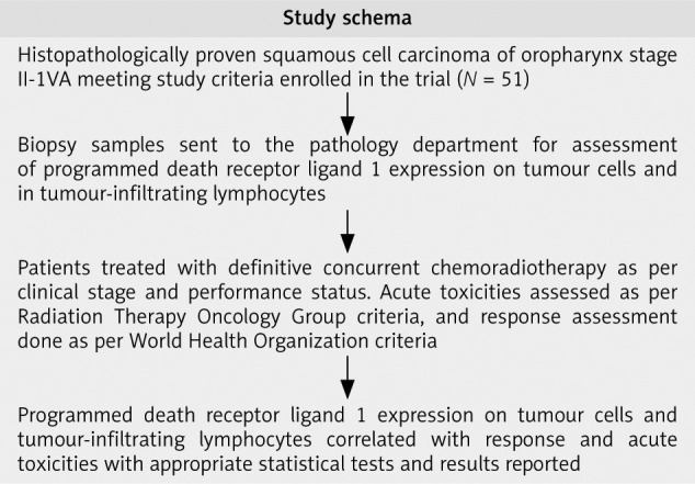 Correlation of PD-L1 expression with toxicities and response in oropharyngeal cancers treated with definitive chemoradiotherapy.