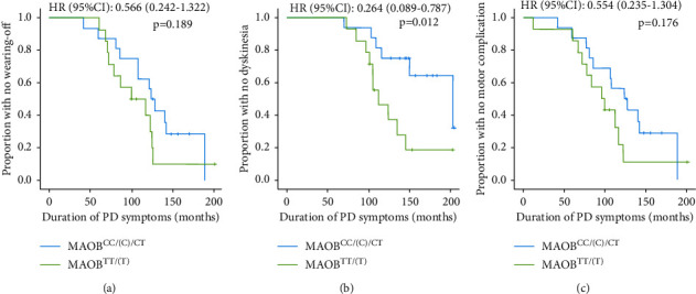 Functional <i>MAOB</i> Gene Intron 13 Polymorphism Predicts Dyskinesia in Parkinson's Disease.