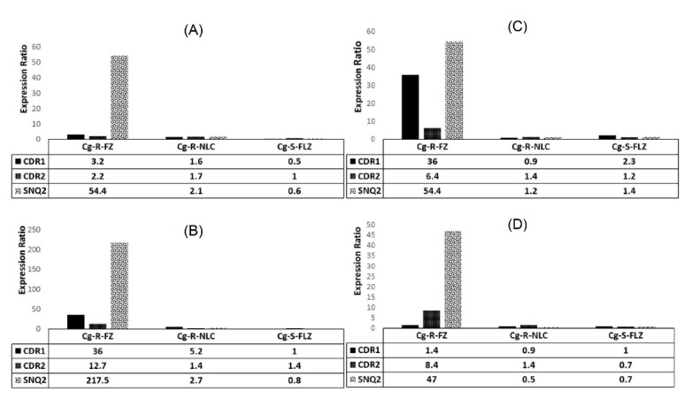 Role of nanostructured lipid carriers in the expression alterations of ATP-binding cassette transporter genes in fluconazole-resistant <i>Candida glabrata</i>.