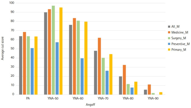 Possibility of using the yes/no Angoff method as a substitute for the percent Angoff method for estimating the cutoff score of the Korean Medical Licensing Examination: a simulation study