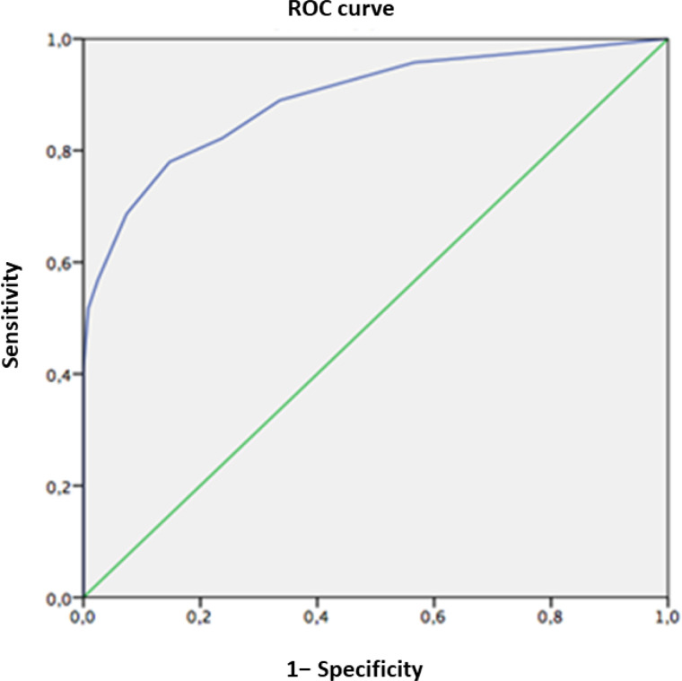 Standardization and diagnostic utility of the Frontal Assessment Battery for healthy people and patients with dementia in the Chilean population.