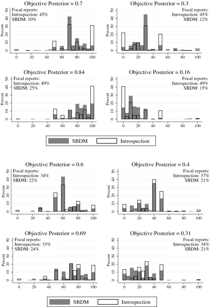 Cognitive heterogeneity and complex belief elicitation.