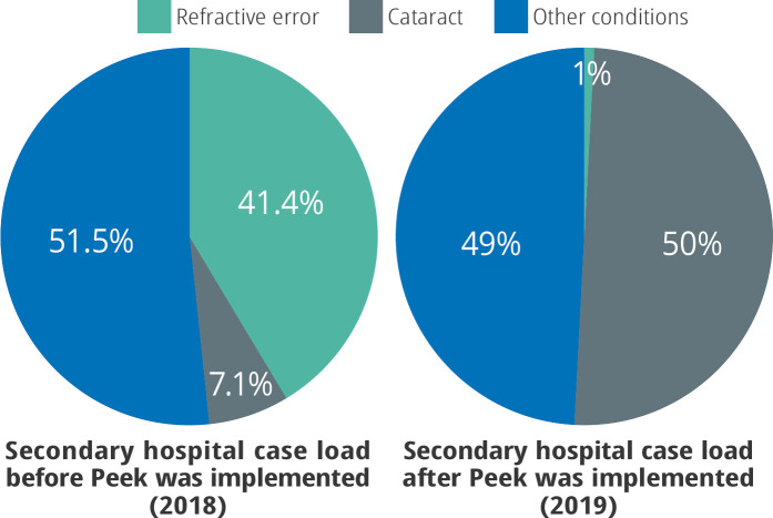 Technology-enabled primary eye health care in Pakistan.