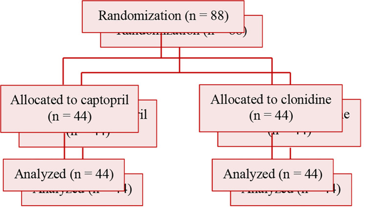 Comparing outcomes of clonidine and captopril in patients with hypertensive urgency: A randomized clinical trial.