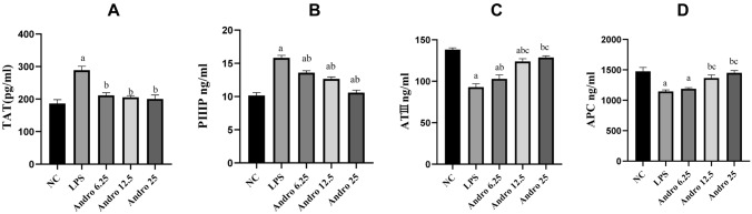 Andrographolide Suppresses Expressions of Coagulation and Fibrinolytic Inhibition-Related Factors in LPS-Induced Alveolar Epithelial Cell Type II via NF-κB Signal Pathway In Vitro.