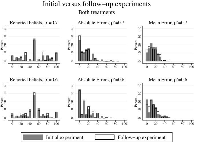 Cognitive heterogeneity and complex belief elicitation.