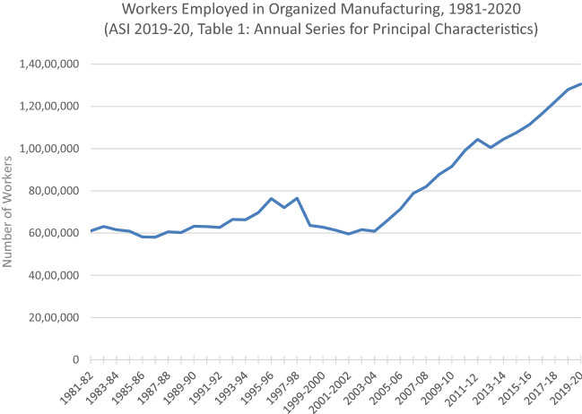 Industrial policy in India since independence.