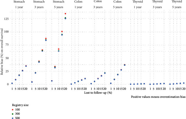 Impact of the Management and Proportion of Lost to Follow-Up Cases on Cancer Survival Estimates for Small Population-Based Cancer Registries.