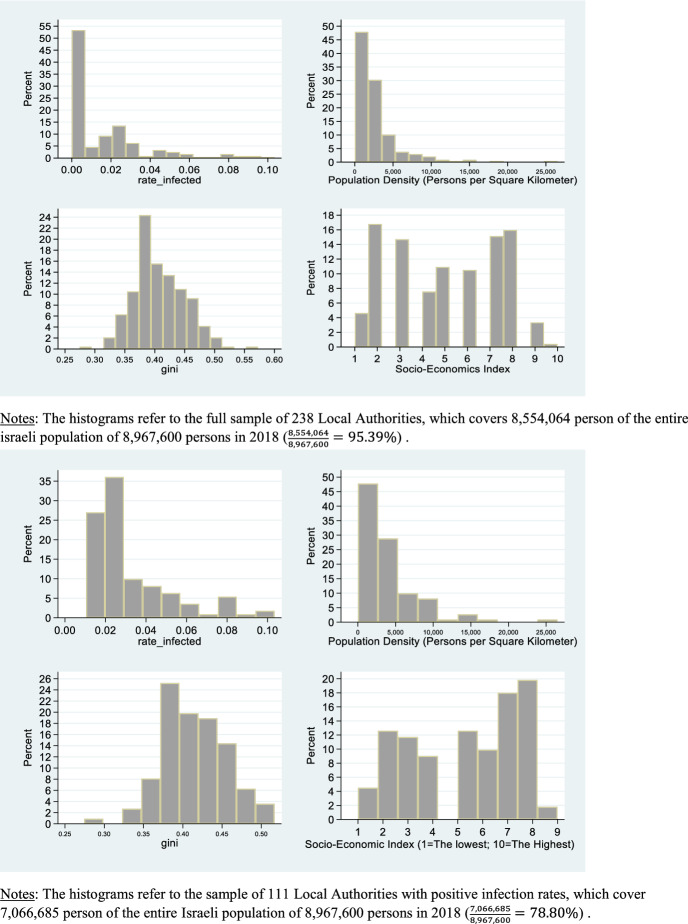 Do population density, socio-economic ranking and Gini Index of cities influence infection rates from coronavirus? Israel as a case study.