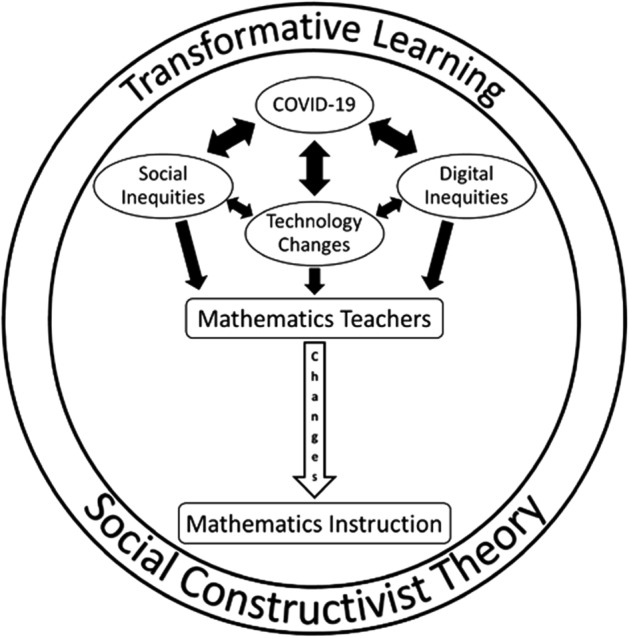 Navigating (and Disrupting) the Digital Divide: Urban Teachers' Perspectives on Secondary Mathematics Instruction During COVID-19.