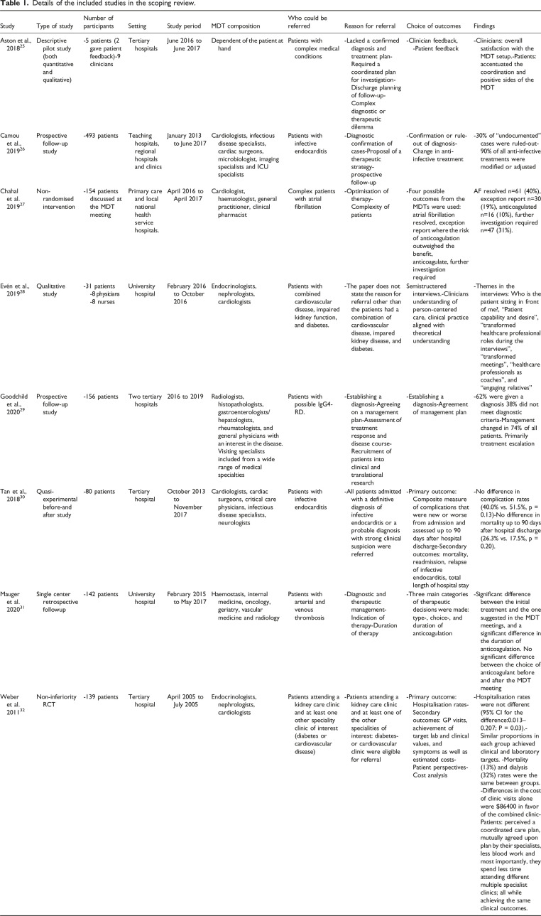 Physician-led in-hospital multidisciplinary team conferences with multiple medical specialities present - A scoping review.