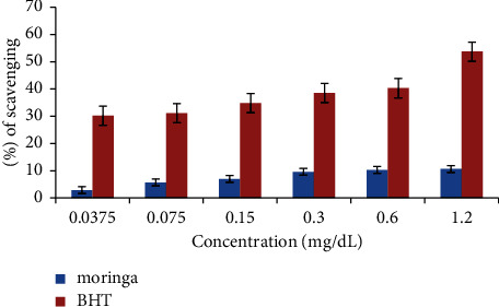 <i>In Vitro</i> Experimental Assessment of Ethanolic Extract of <i>Moringa oleifera</i> Leaves as an <i>α</i>-Amylase and <i>α</i>-Lipase Inhibitor.