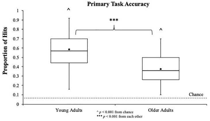 Ageing and selective inhibition of irrelevant information in an attention-demanding rapid serial visual presentation task.