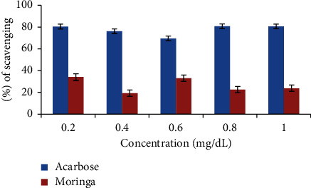 <i>In Vitro</i> Experimental Assessment of Ethanolic Extract of <i>Moringa oleifera</i> Leaves as an <i>α</i>-Amylase and <i>α</i>-Lipase Inhibitor.