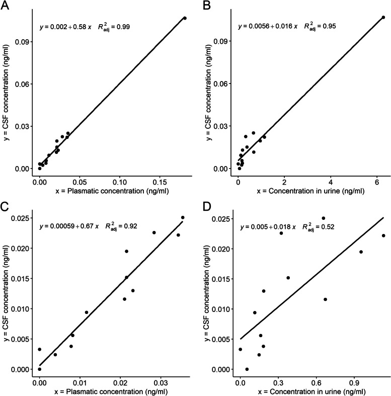 Multiple neonicotinoids in children's cerebro-spinal fluid, plasma, and urine.