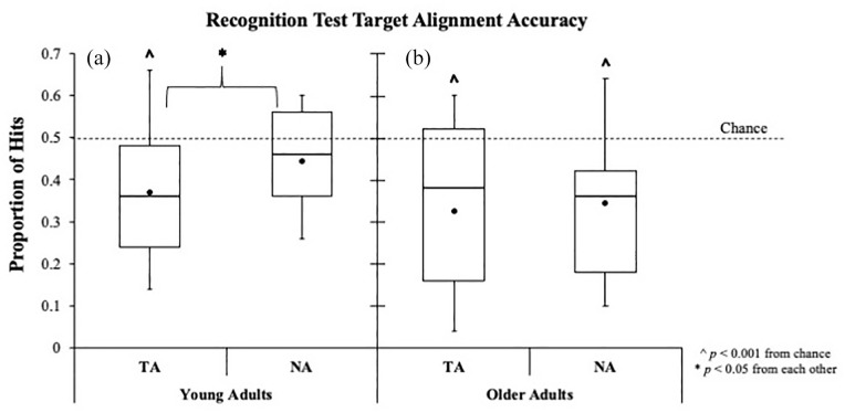 Ageing and selective inhibition of irrelevant information in an attention-demanding rapid serial visual presentation task.