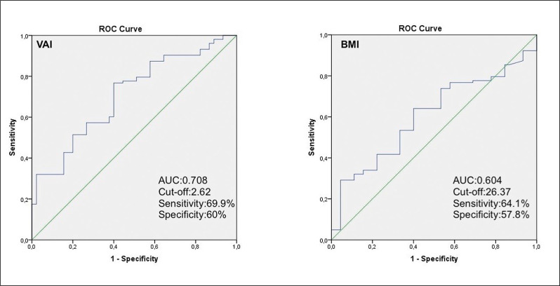 Visceral adiposity index in kidney stone patients who have undergone surgery.