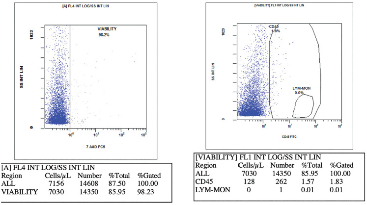 Indication-based protocols with different solutions for mechanical stromal-cell transfer.