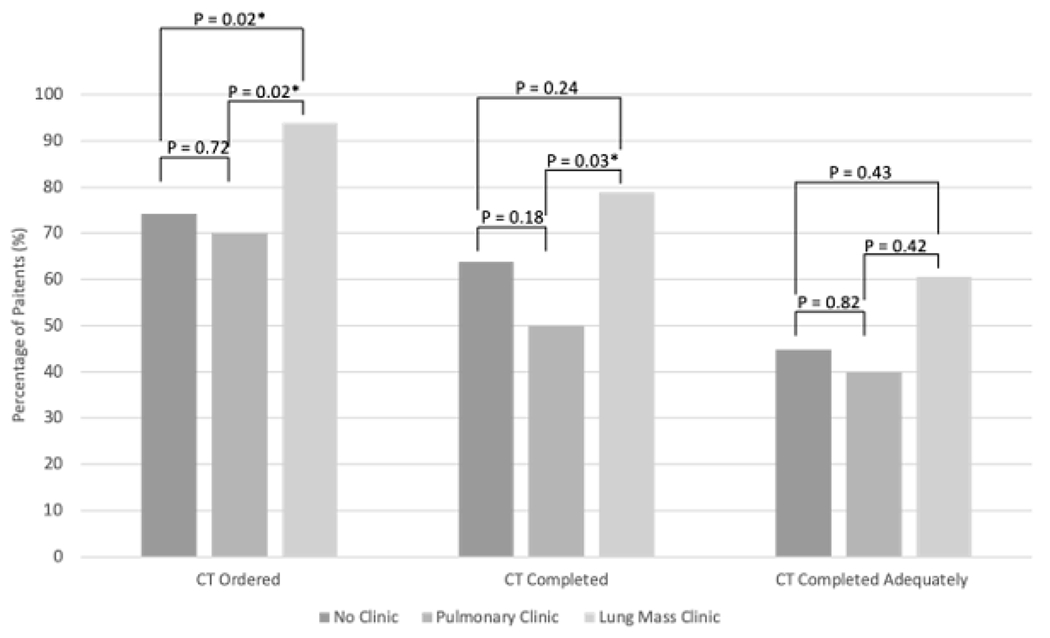 The Effect of a Dedicated Lung Mass Clinic on Lung Nodule Follow Up.