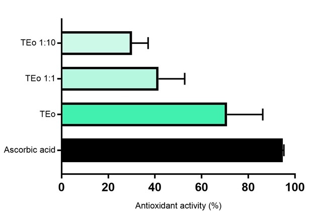 Assessment of the Biological Activity of Thyme Essential Oil in the Presence of the Classic Antibiotic Tetracycline.