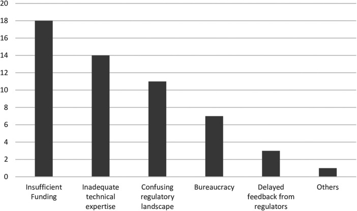 Systems and processes for regulation of investigational medical devices in Uganda.