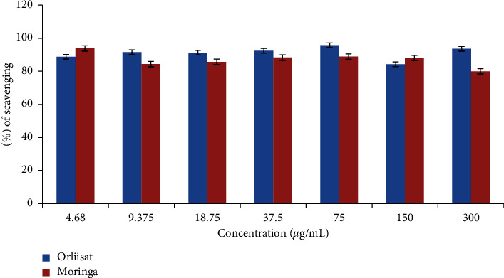 <i>In Vitro</i> Experimental Assessment of Ethanolic Extract of <i>Moringa oleifera</i> Leaves as an <i>α</i>-Amylase and <i>α</i>-Lipase Inhibitor.