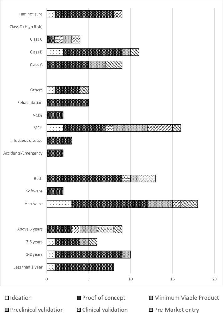 Systems and processes for regulation of investigational medical devices in Uganda.