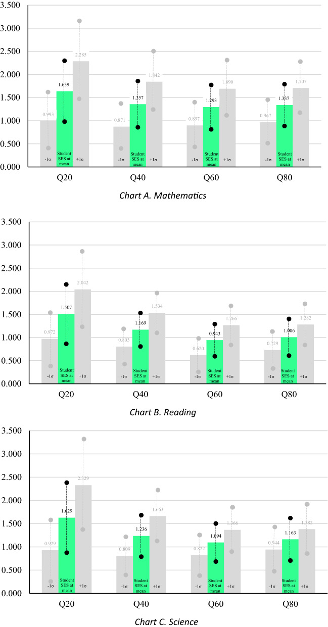 Does school SES matter less for high-performing students than for their lower-performing peers? A quantile regression analysis of PISA 2018 Australia.