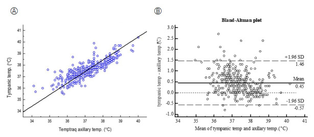 Axillary temperature measurements based on smart wearable thermometers in South Korean children: comparison with tympanic temperature measurements.