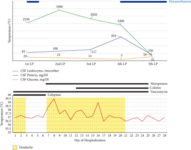 Steroid-Responsive Post-Traumatic Persistent Neutrophilic Meningitis.