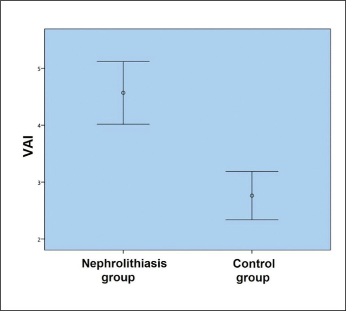 Visceral adiposity index in kidney stone patients who have undergone surgery.