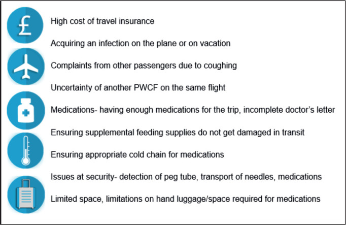 CONCERNS FOR PEOPLE WITH CYSTIC FIBROSIS (PWCF) WHEN TRAVELLING PRE COVID-19.