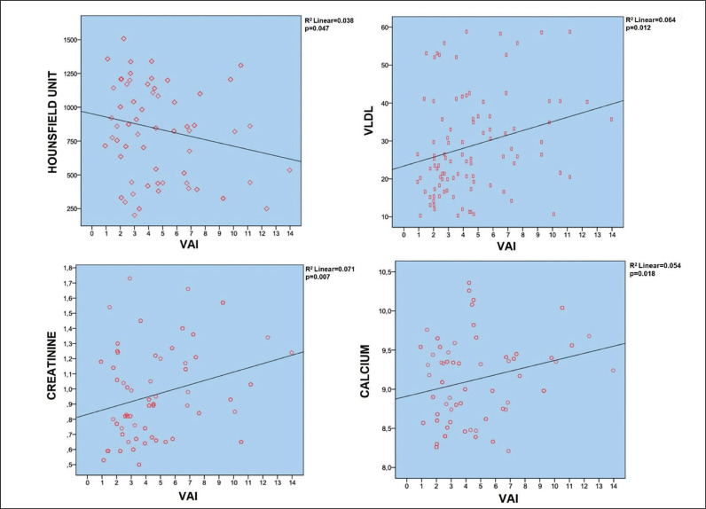 Visceral adiposity index in kidney stone patients who have undergone surgery.