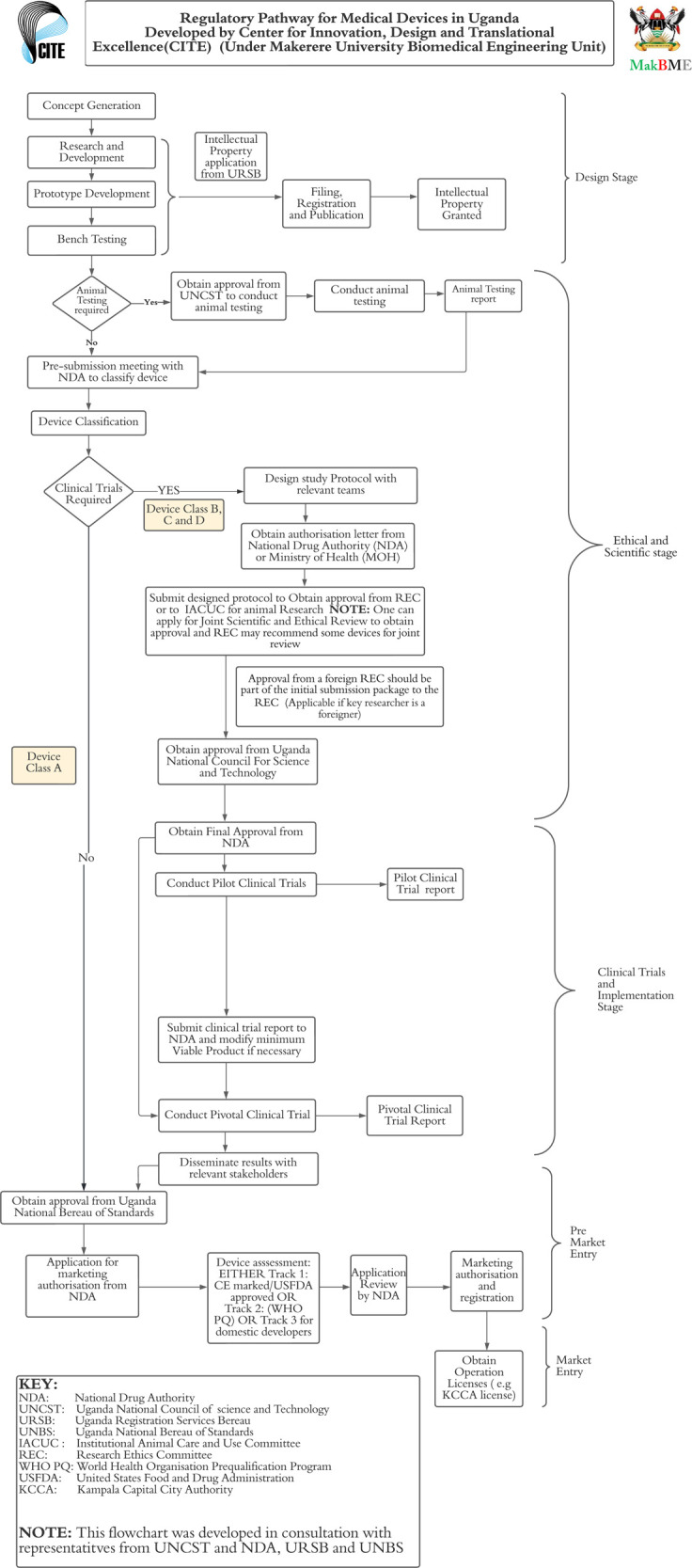 Systems and processes for regulation of investigational medical devices in Uganda.