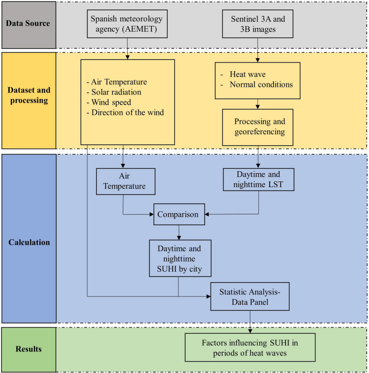 Analysis of Urban Heat Island and Heat Waves Using Sentinel-3 Images: a Study of Andalusian Cities in Spain.