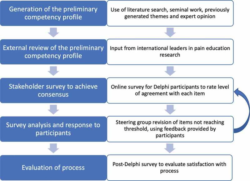 Development of a national pain management competency profile to guide entry-level physiotherapy education in Canada.