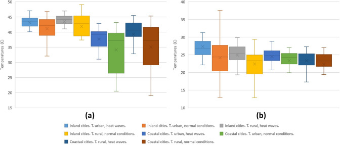 Analysis of Urban Heat Island and Heat Waves Using Sentinel-3 Images: a Study of Andalusian Cities in Spain.